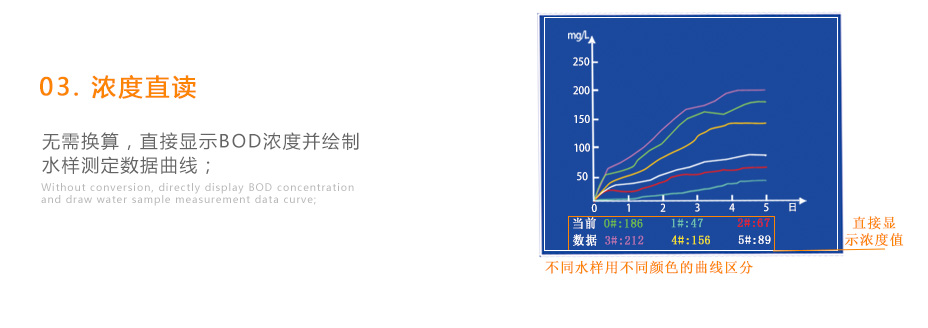 連華科技LH-BOD601無汞壓差國標(biāo)安全BOD測定儀